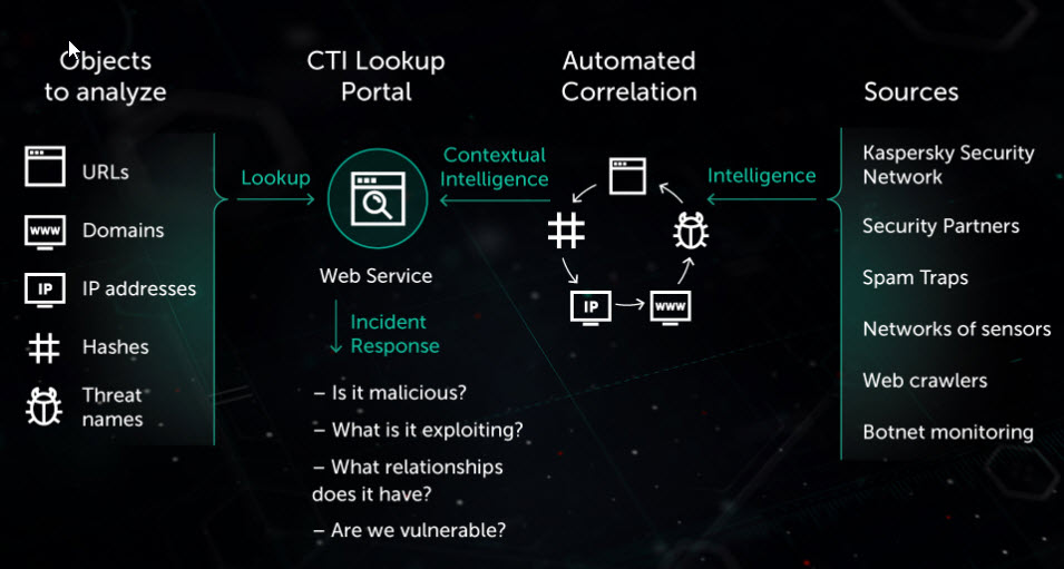 Threat Intelligence Definition | Cyber Threat Intelligence