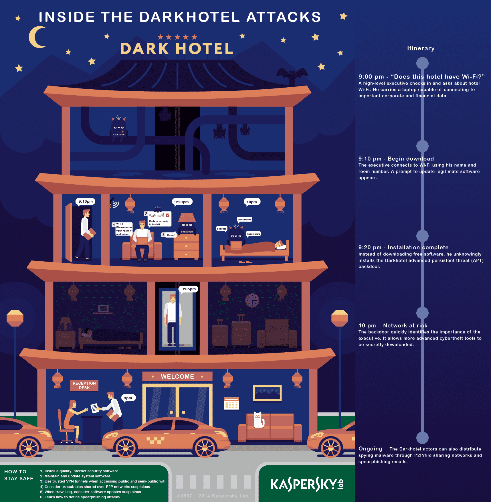 Infographic: Devious and Deadly: The Dark Hotel Attacks Infographic: Devious and Deadly: The Dark Hotel Attacks