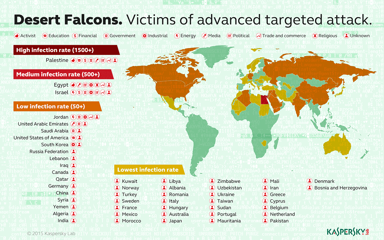 Infographic: Desert Falcons: Arabic Cyberspies Expand Their Hunt for Digital Secrets