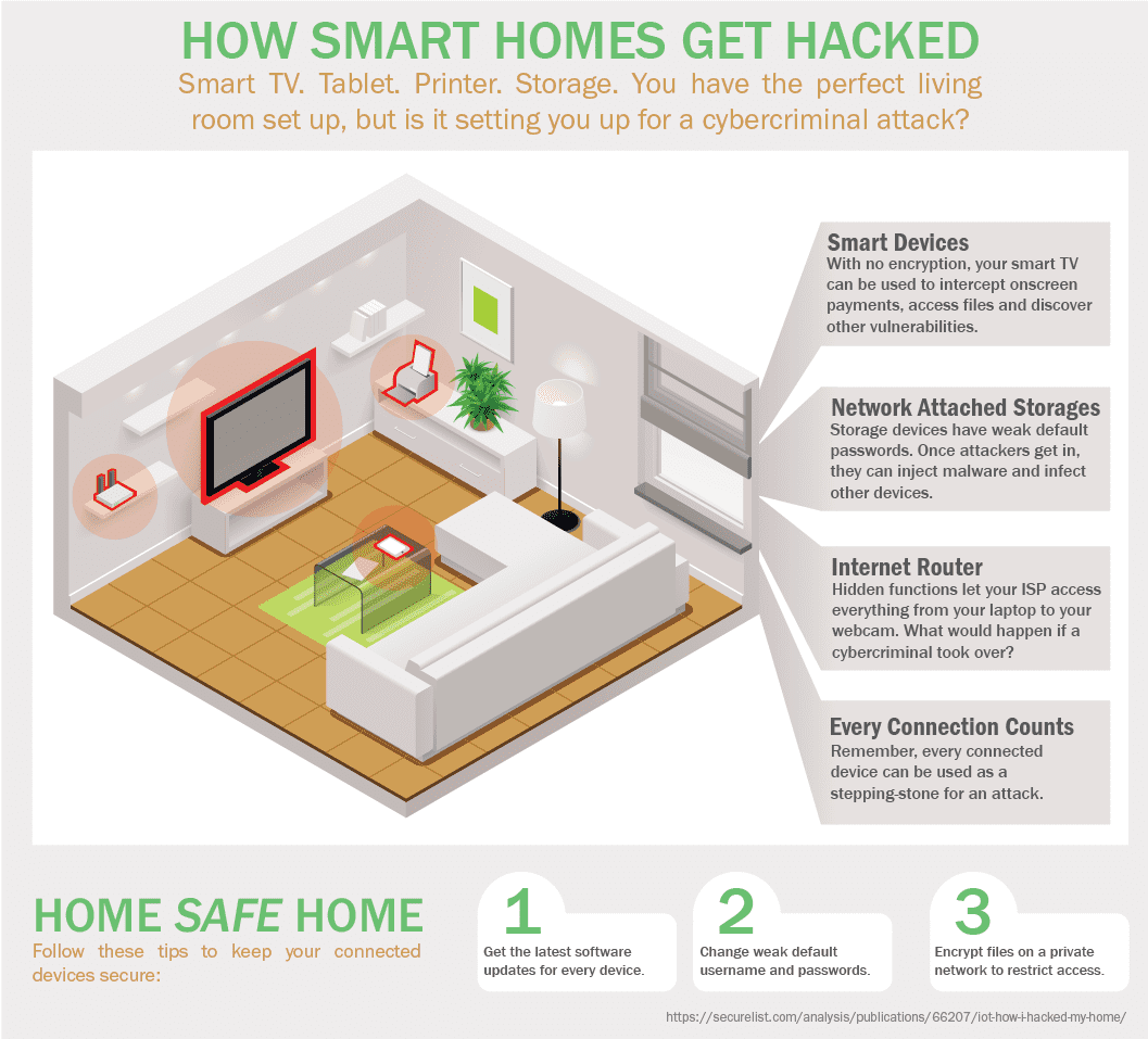 Infographic: How Smart Homes Get Hacked