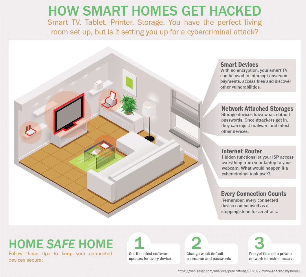 Discover ways to keep your entire network secure. Infographic: How Smart Homes Get Hacked