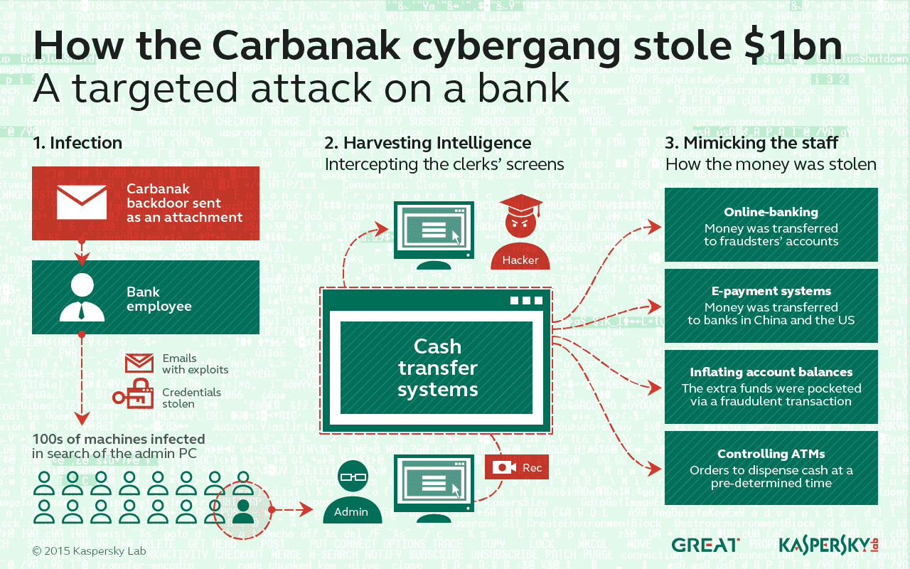 Infographic: Banks Face Massive Losses From Carbanak Attacks