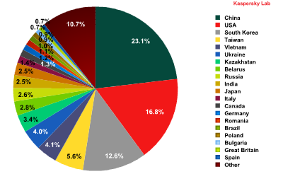 Distribution of Sources of Spam by Country