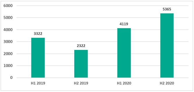 number-of-malware-families-blocked-on-ics-computers-by-half-year-2019-2020.png